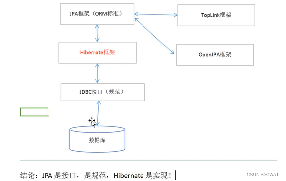 重量级orm框架--持久化框架hibernate【jpa注解开发】 Hibernate框架官网-csdn博客