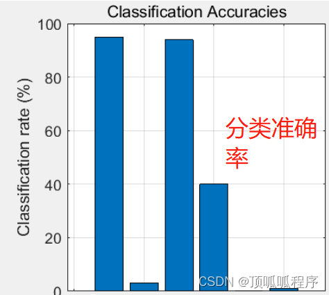 63基于matlab的生物地理的优化器（BBO）被用作多层感知器（MLP）的训练器。