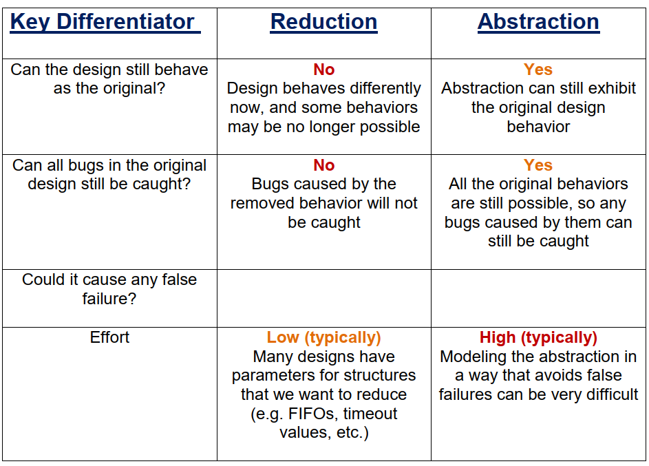 精选】Formal Verification (三) abstraction strategy、reduce