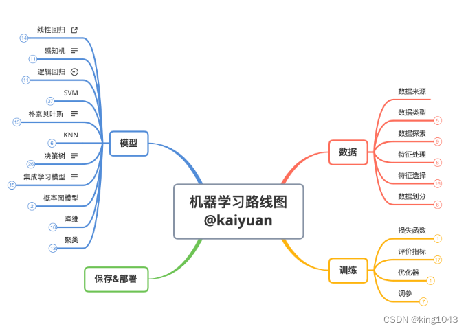 机器学习、深度学习、自然语言处理学习 NLP-RoadMap-996station GitHub鉴赏官