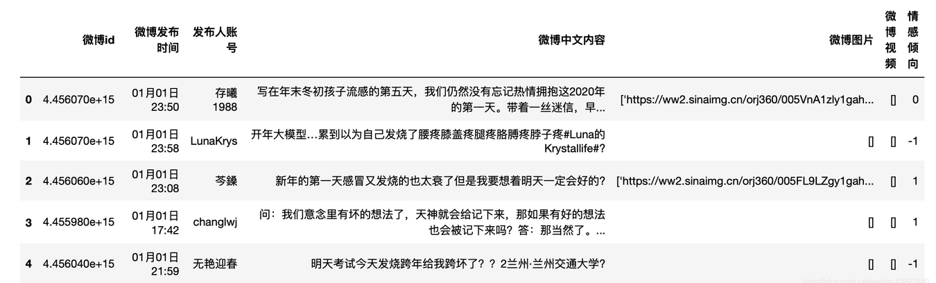 一个基于Bert的情感分类