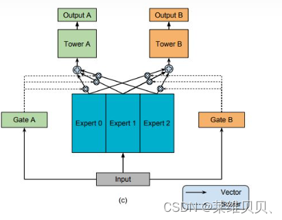 推荐模型之多任务模型：ESMM、MMOE-CSDN博客