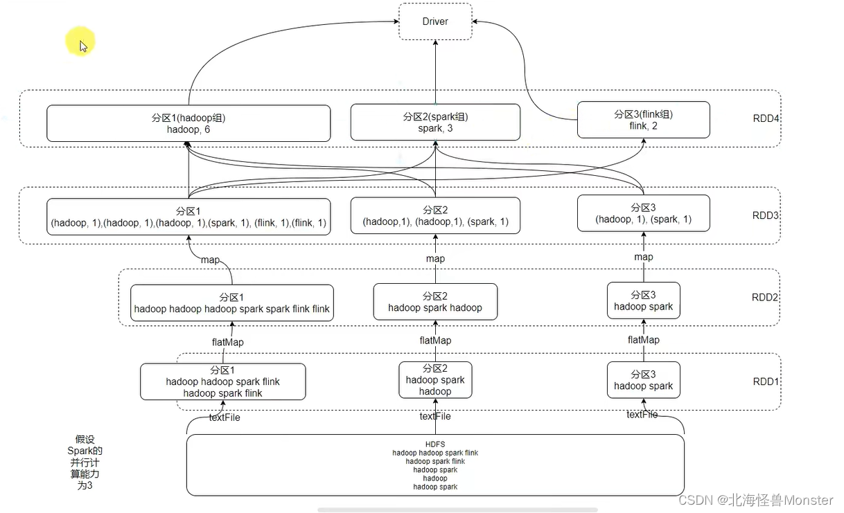 Spark Core----RDD详解