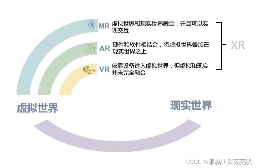 XR与VR、AR、MR之间的关系