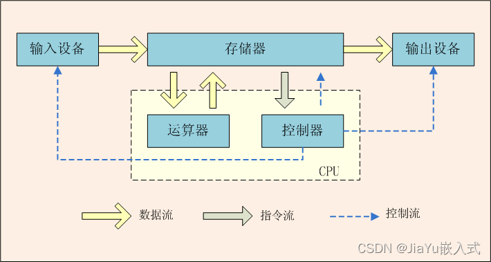 冯·诺依曼架构