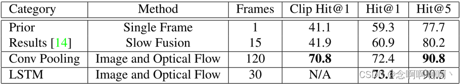 表 5：利用全局视频级描述符，LSTM 和 Conv-Pooling 与之前在 Sports-1M 数据集上的工作相比，Hit@1 提高了 20%。Hit@1 和 Hit@5 是在视频级别计算的。