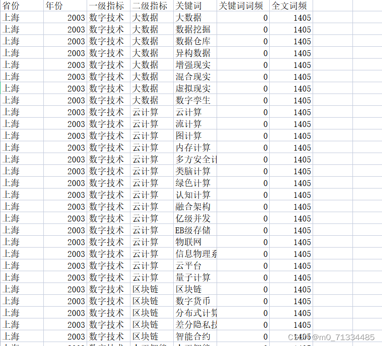 2003-2021年全国30省市数字关注度数据