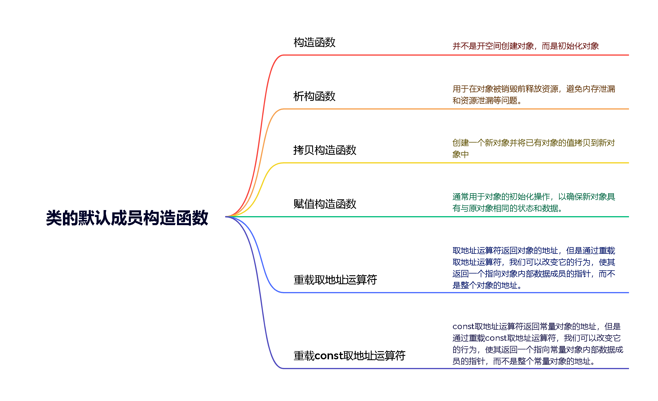 C++——类的六大默认成员构造函数