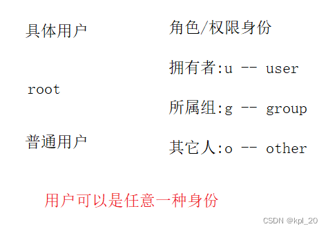 用户和权限身份