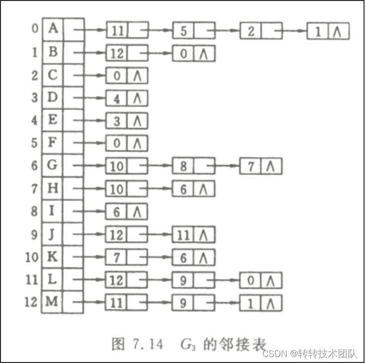 Figure 36 Component node adjacency list