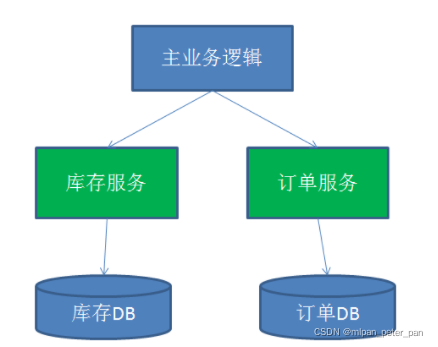 > [外链图片转存失败,源站可能有防盗链机制,建议将图片保存下来直接上传(img-fl2eXXJc-1640841208499)(C:\Users\Administrator\Desktop\sx\photo\shiwu_1.png)]