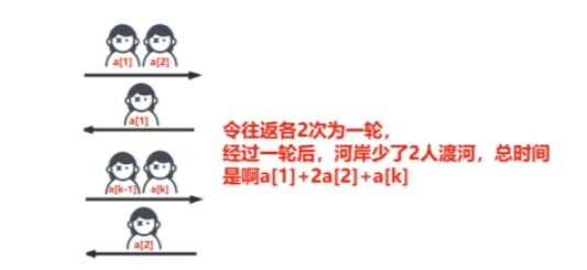 信息学奥赛第十节 —— 贪心算法(渡河问题POJ 1700 Crossing River + 拦截导弹的系统数量求解)