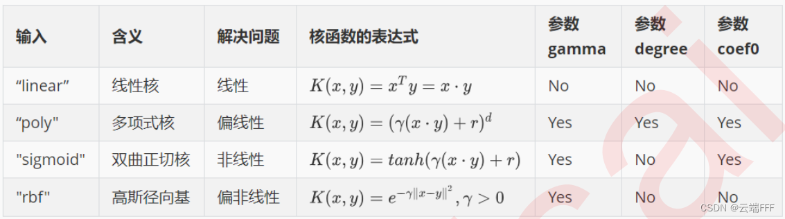 [外链图片转存失败,源站可能有防盗链机制,建议将图片保存下来直接上传(img-1jr0JfNQ-1665160132128)(image\SVM_0.png)]