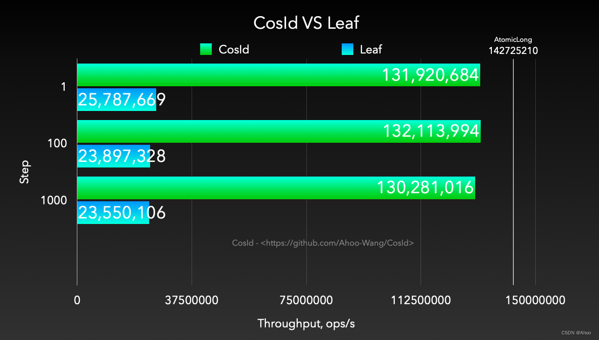 分布式ID性能评测：CosId VS 美团 Leaf