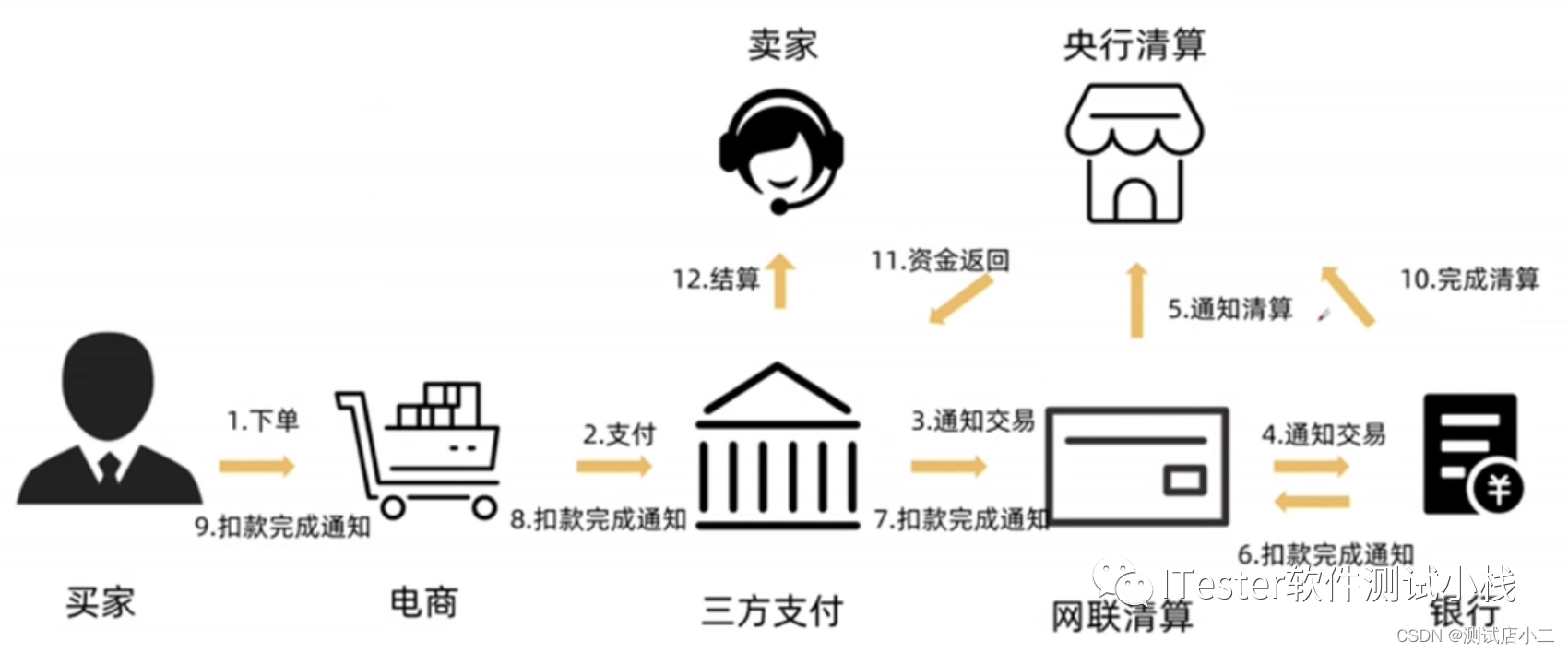 一、第三方支付介绍