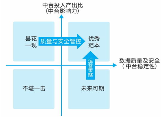 数据中台运营阶段自评表