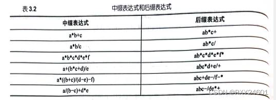 数据结构--后缀表达式-CSDN博客