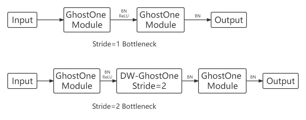 PFLD+GhostNet+MobileOne=PFLD_GhostOne，重参数化让PFLD重生，精度提升超过4%，速度提升超过55%，代码已开源