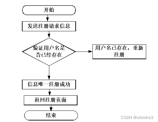 个人账号注册流程