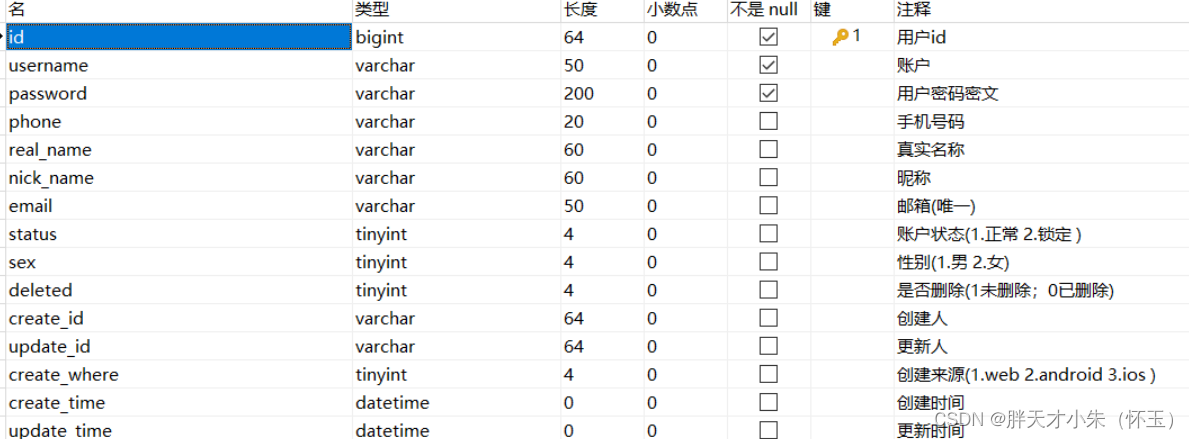 个人整体项目：今日诊股（今日指数）后端代码开发（day01）