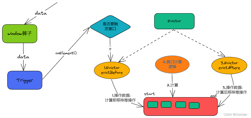 Flink 学习六 Flink 窗口计算API