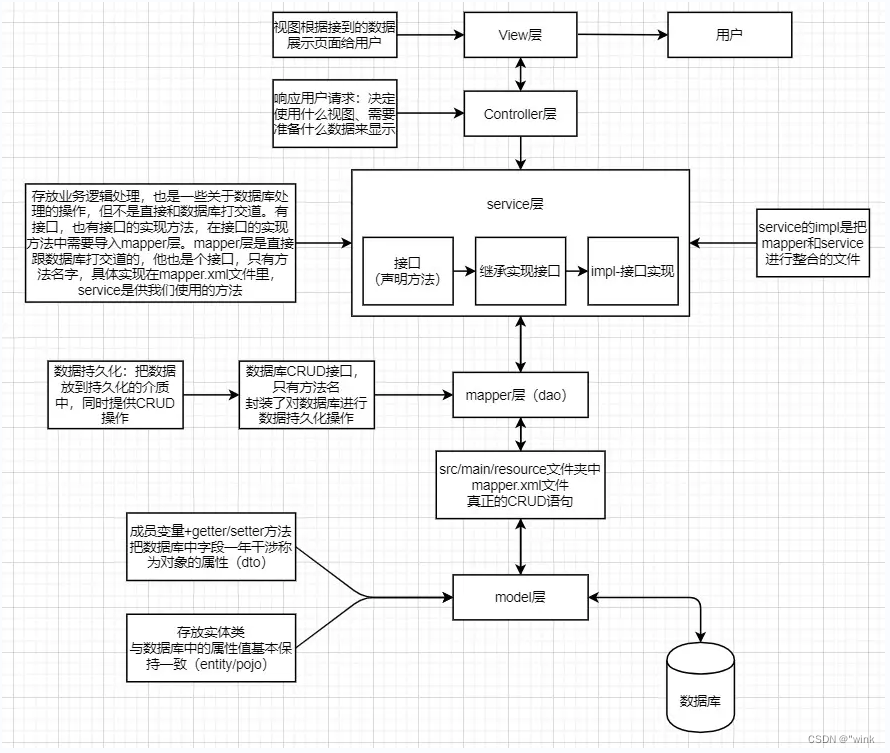 SpringBoot项目中Controller层、Service层、Dao层、entity层、Configuration层、Utils层作用