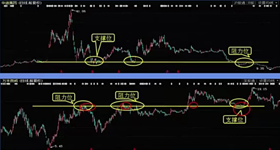 在继续上涨或下跌,似乎此价位有一条对股价起阻拦或支撑作用的抵抗线