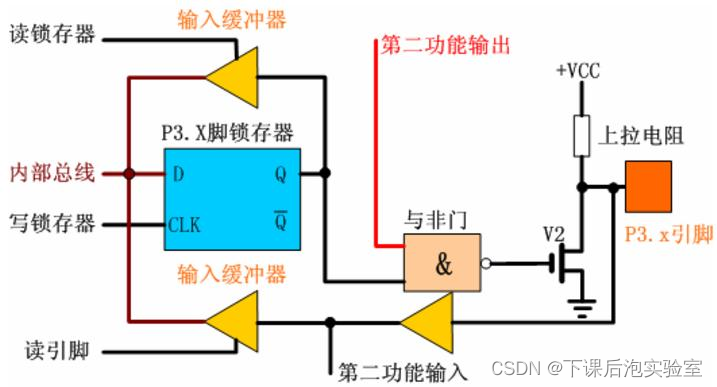 【C51 GPIO的原理和内部结构】