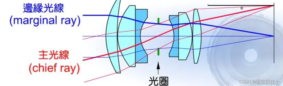 九.镜头知识之CRA(ChiefRay Angle) 主光线角度