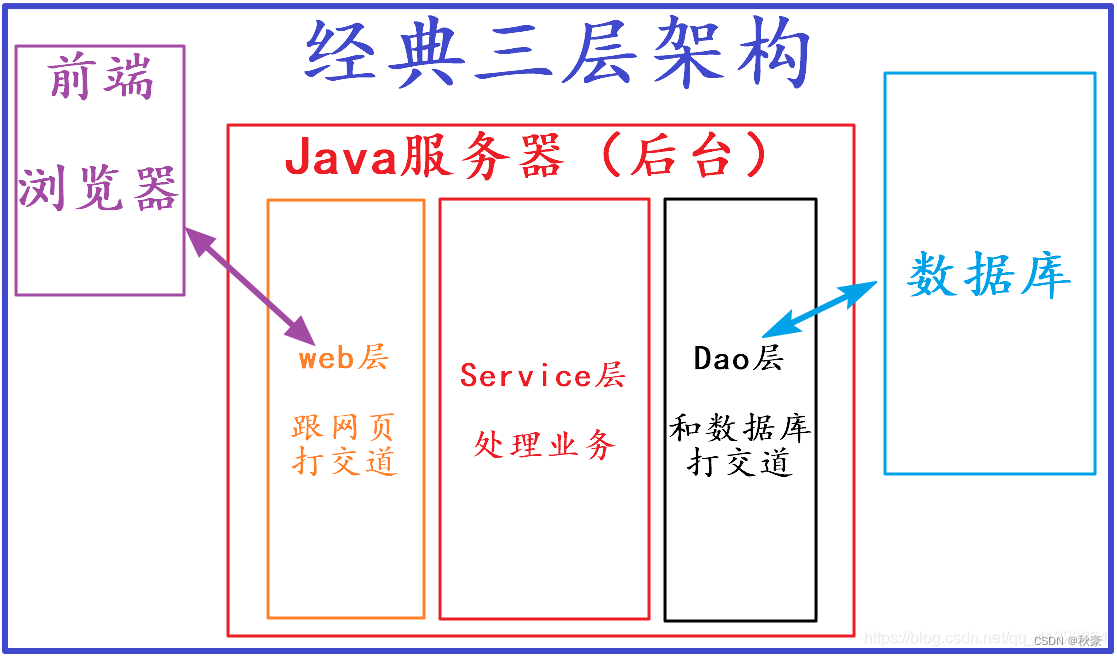 示例：pandas 是基于NumPy 的一种工具，该工具是为了解决数据分析任务而创建的。