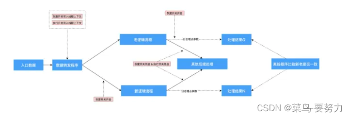 java优化-代码重，让代码更优美和简洁