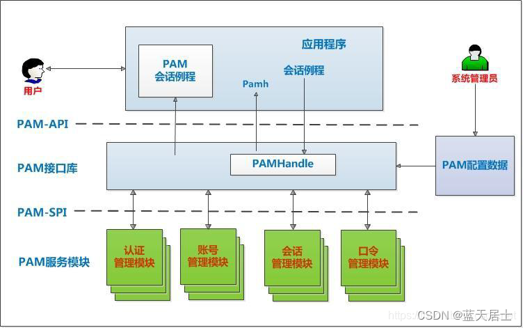 PAM从入门到精通（二十六）