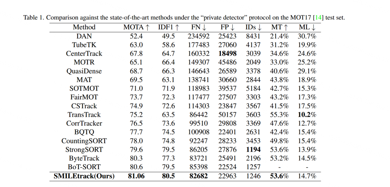 【深度学习MOT】SMILEtrack SiMIlarity LEarning for Multiple Object Tracking，论文