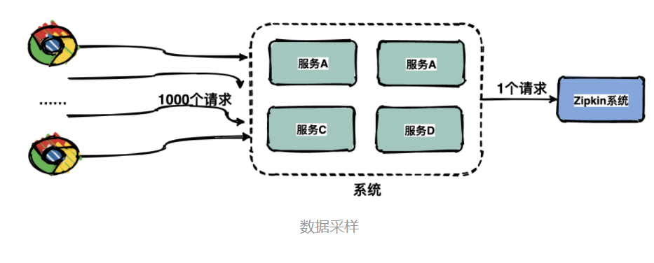 采样