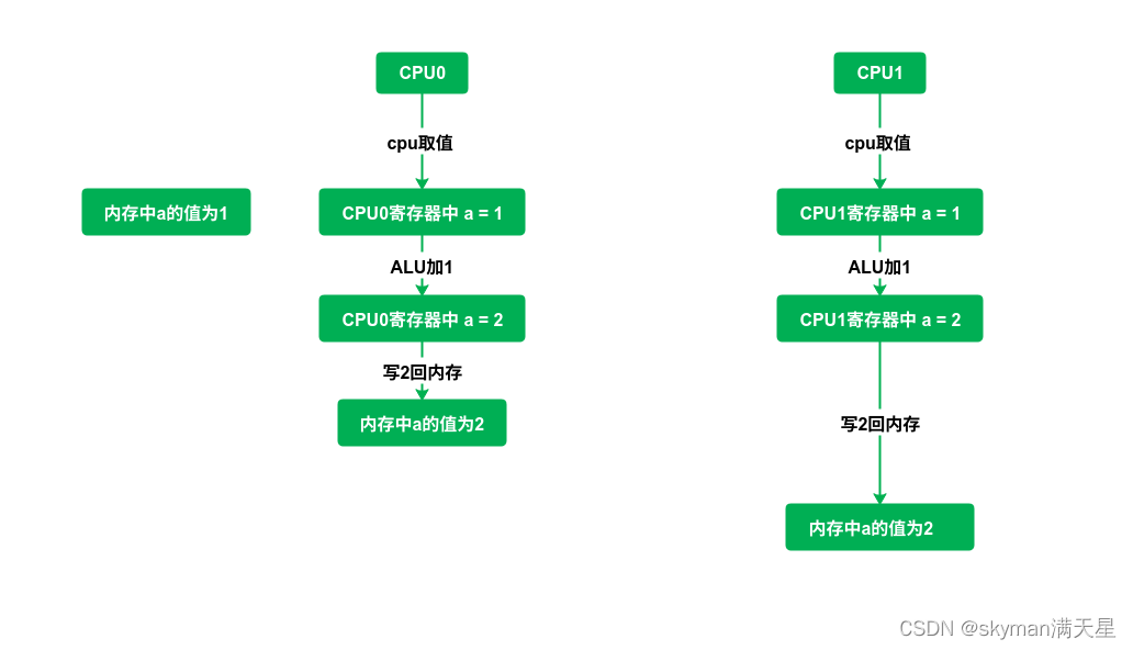 两个CPU同时操作一个变量