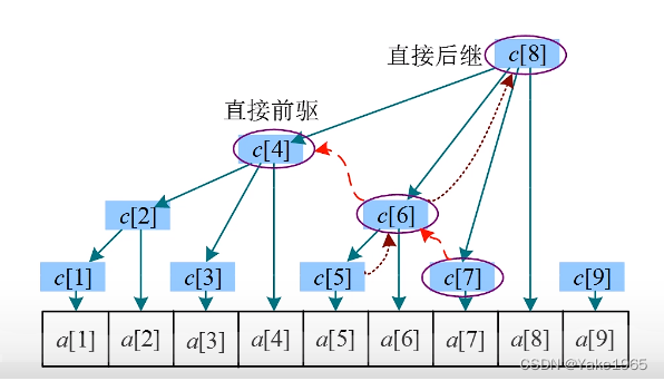 树状数组（Binary Indexed Tree (B.I.T)）