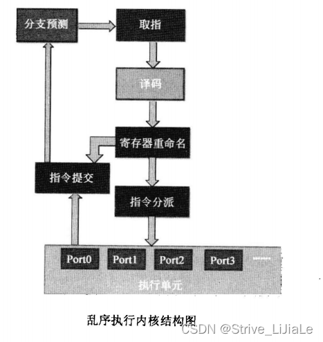 第五章：乱序执行