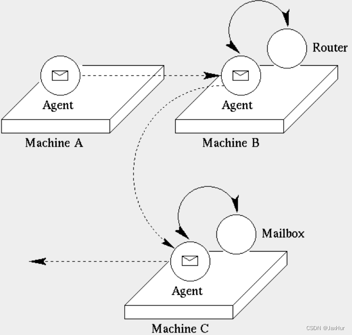 【分布式计算】四、代码迁移 Code Migration