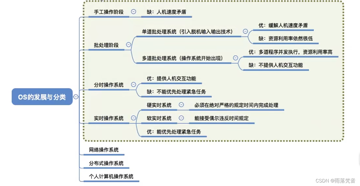 操作系统——3.操作系统的发展与分类