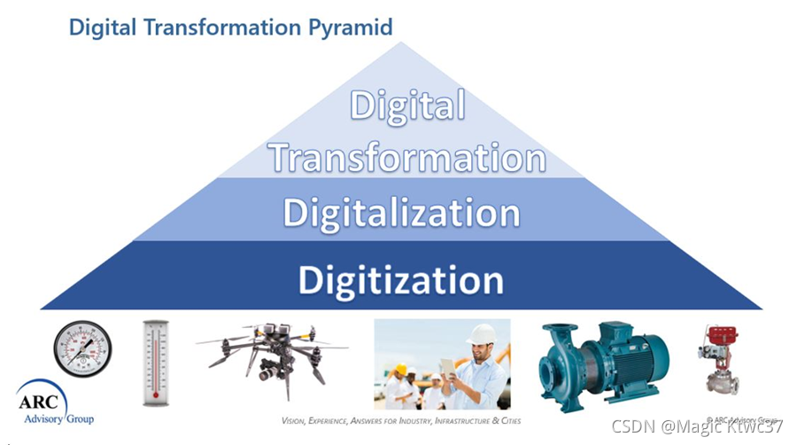 数字化转型(Digital Transform)_digital dt-CSDN博客