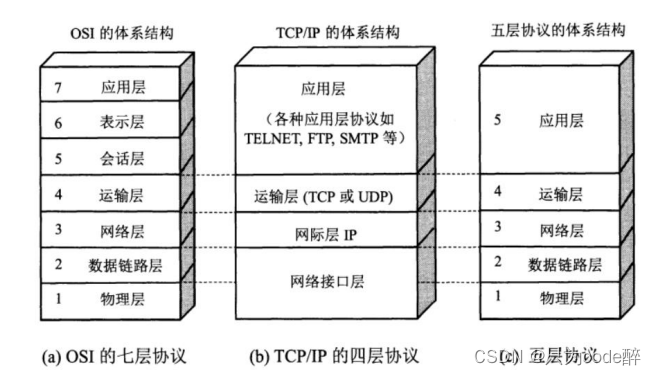 计算机网络基础知识之HTTP、TCP、UDP协议详解，看这篇就够了