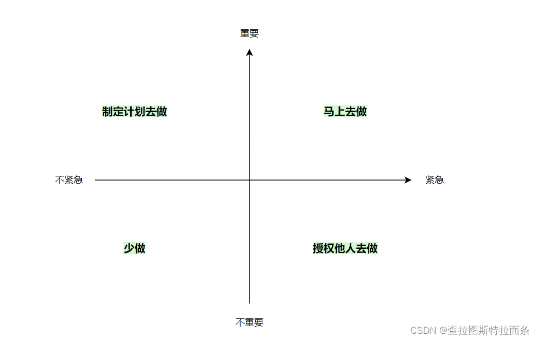 管理时间的四象限法则