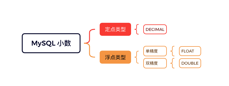 MySQL 小数类型介绍