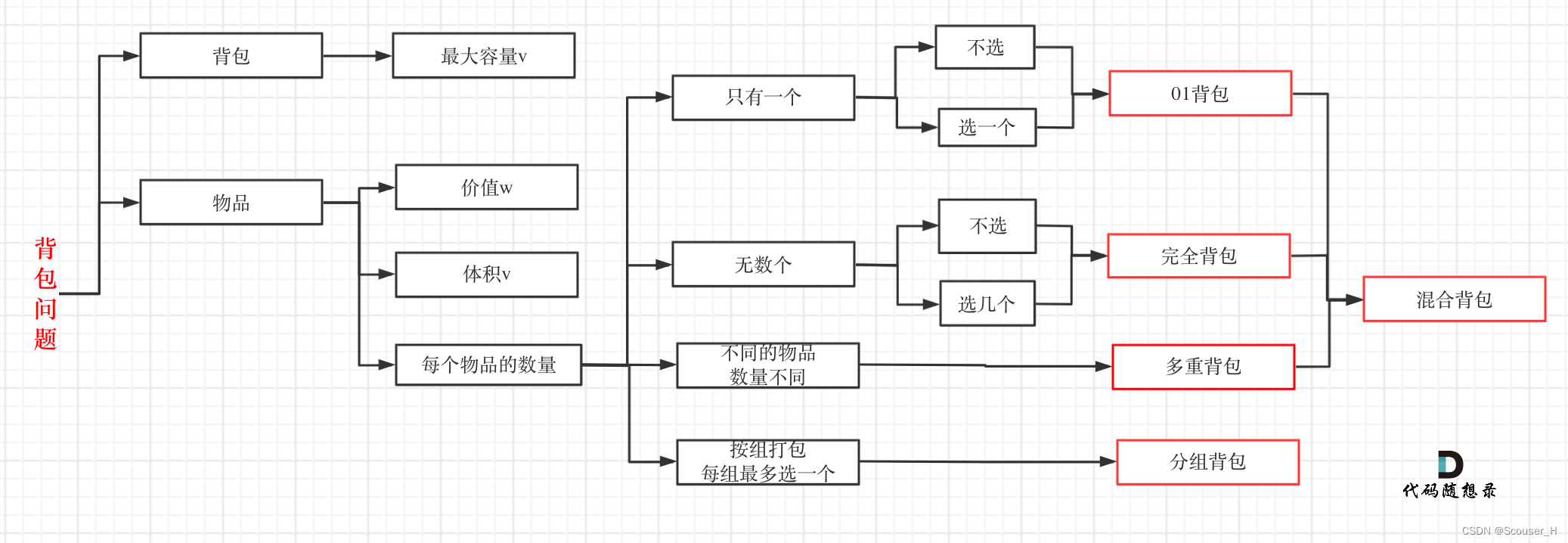 <span style='color:red;'>代码</span><span style='color:red;'>随想</span><span style='color:red;'>录</span><span style='color:red;'>算法</span><span style='color:red;'>训练</span><span style='color:red;'>营</span><span style='color:red;'>Day</span><span style='color:red;'>42</span> | 动态规划(4/17) 0-1<span style='color:red;'>背包</span><span style='color:red;'>问题</span>理论基础 LeetCode <span style='color:red;'>416</span>.<span style='color:red;'>分割</span><span style='color:red;'>等</span><span style='color:red;'>和</span><span style='color:red;'>子集</span>