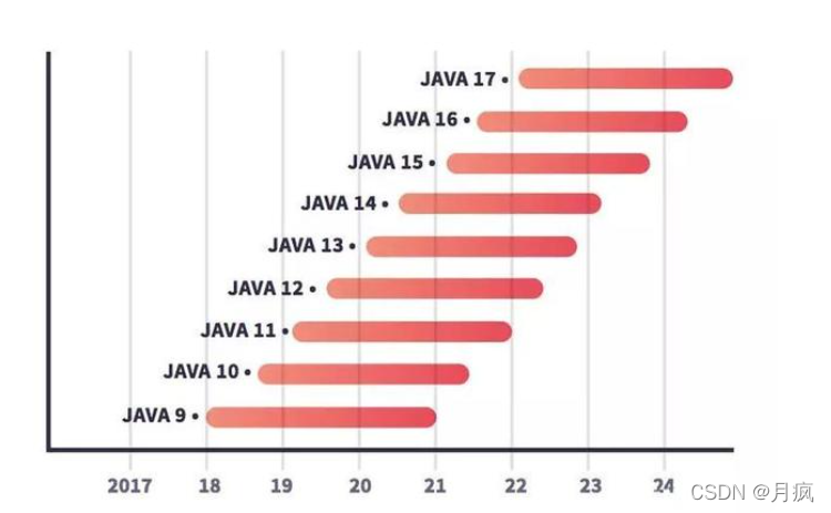 Java历史版本新特性 月疯的博客 Csdn博客 Java历史版本新特性 月疯的博客 Csdn博客