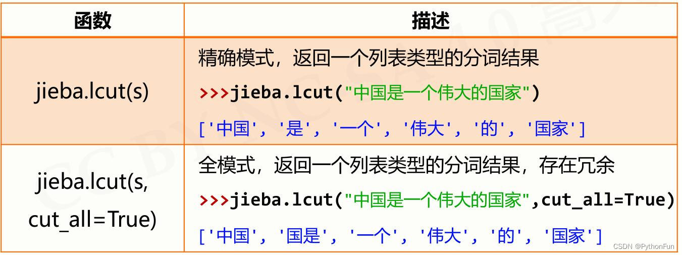 Python二级编程：分词去重