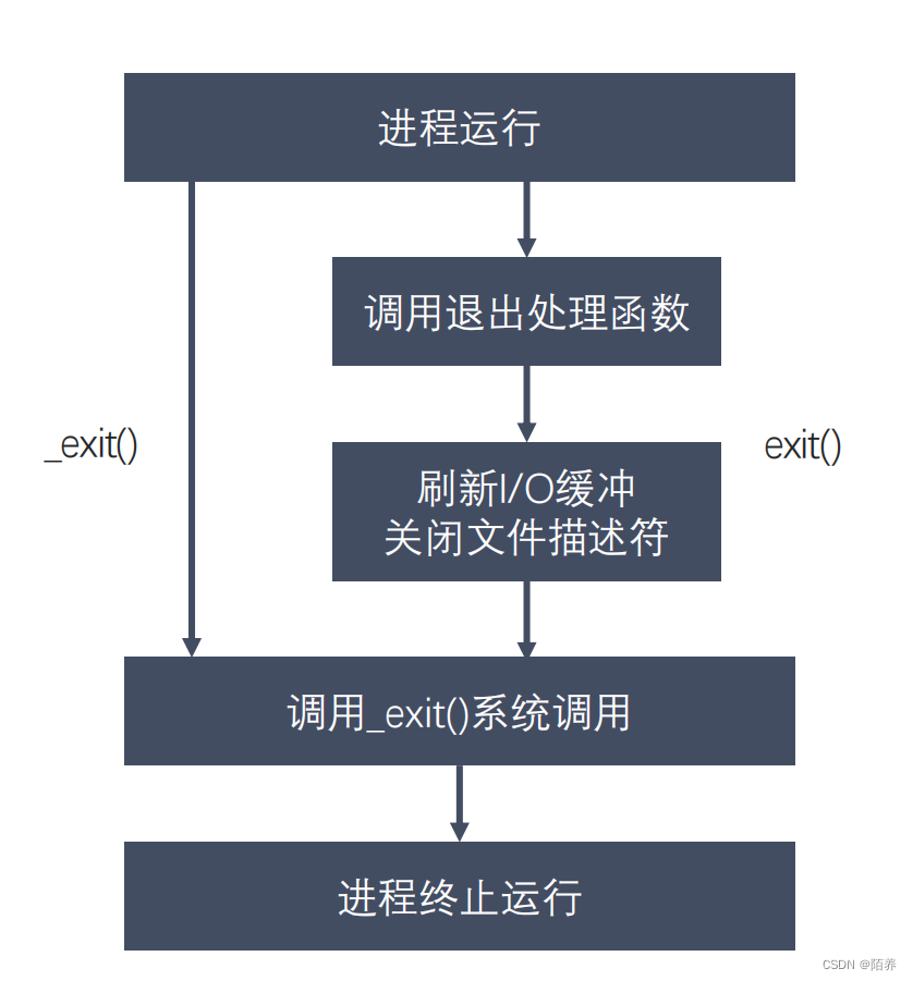 孤儿进程与僵尸进程