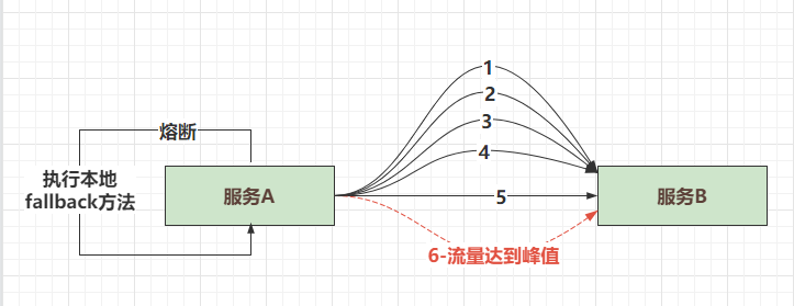 【分布式】熔断、降级傻傻分不清楚-熔断和降级的真实关系