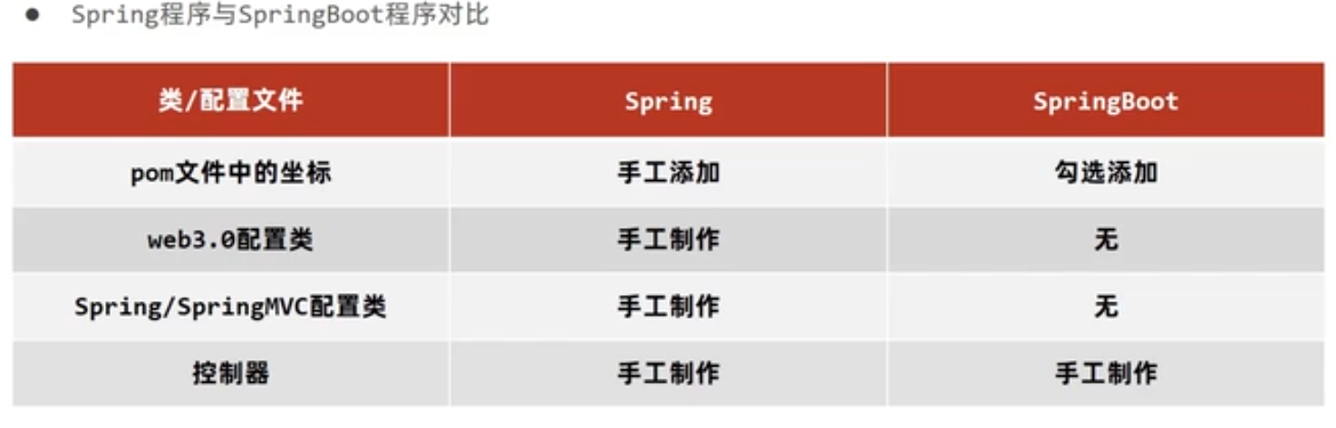 SpringBoot——入门案例