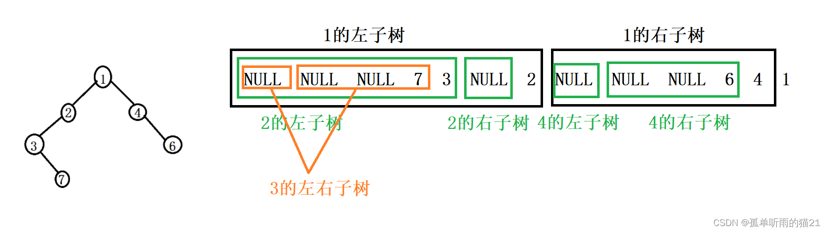 【数据结构】二叉树的实现